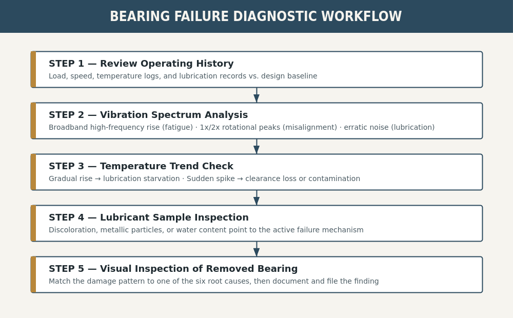 bearing failure visual signature quick-reference chart for diagnosing six root causes