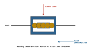 Bearing press fit load distribution diagram showing correct force application path for shaft and housing mounting