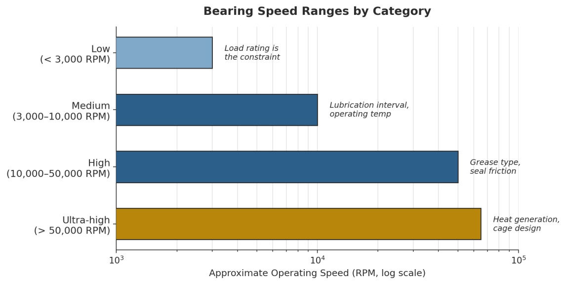 approximate bearing speed range comparison chart by bearing type