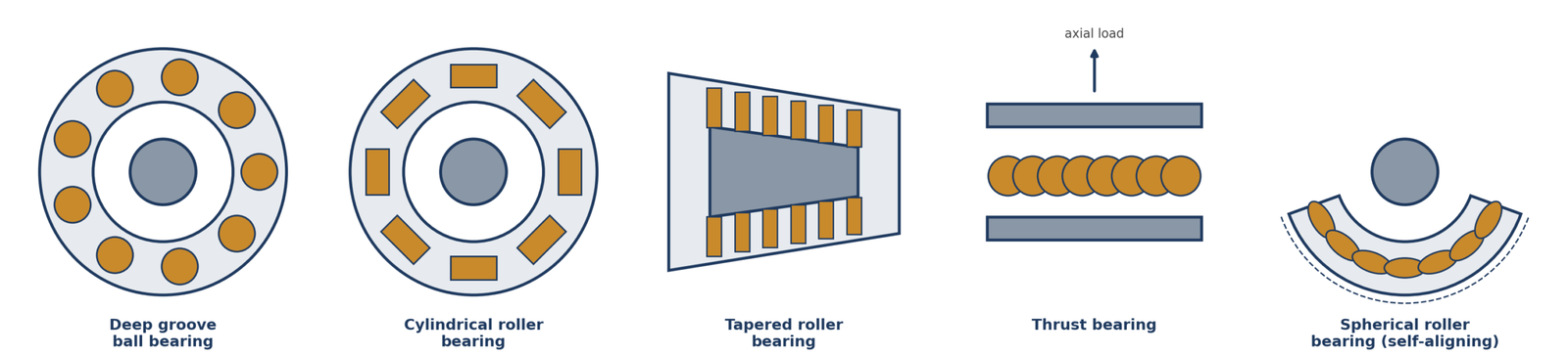 Schematic diagram of common rolling-element bearing types