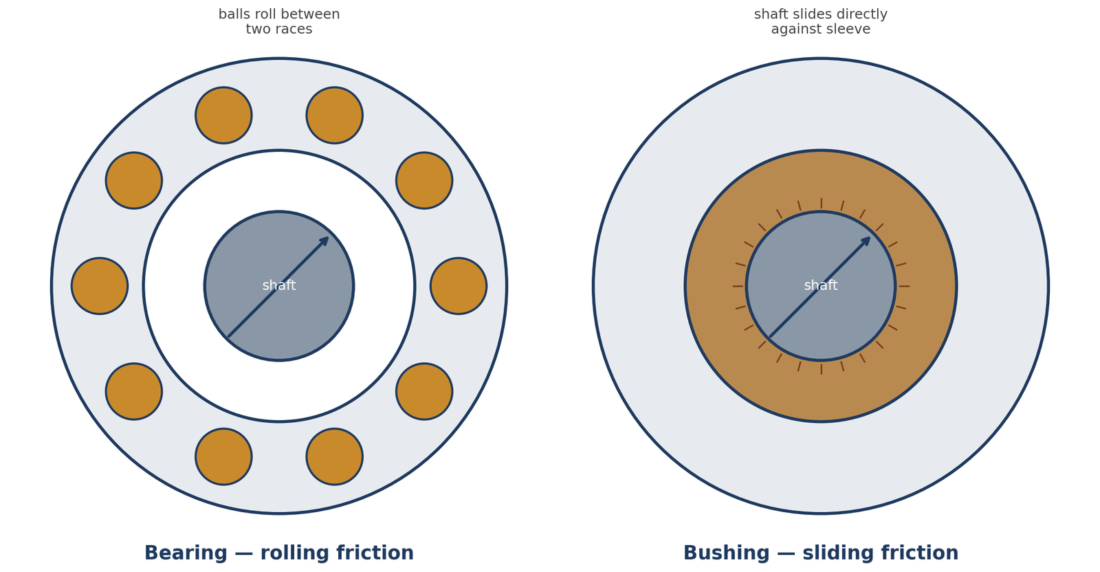 Diagram showing the core structural difference between a rolling element bearing and a plain bushing — bearing vs bushing comparison