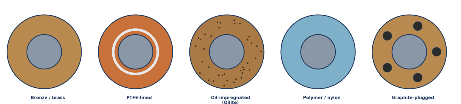 Schematic diagram of common bushing materials