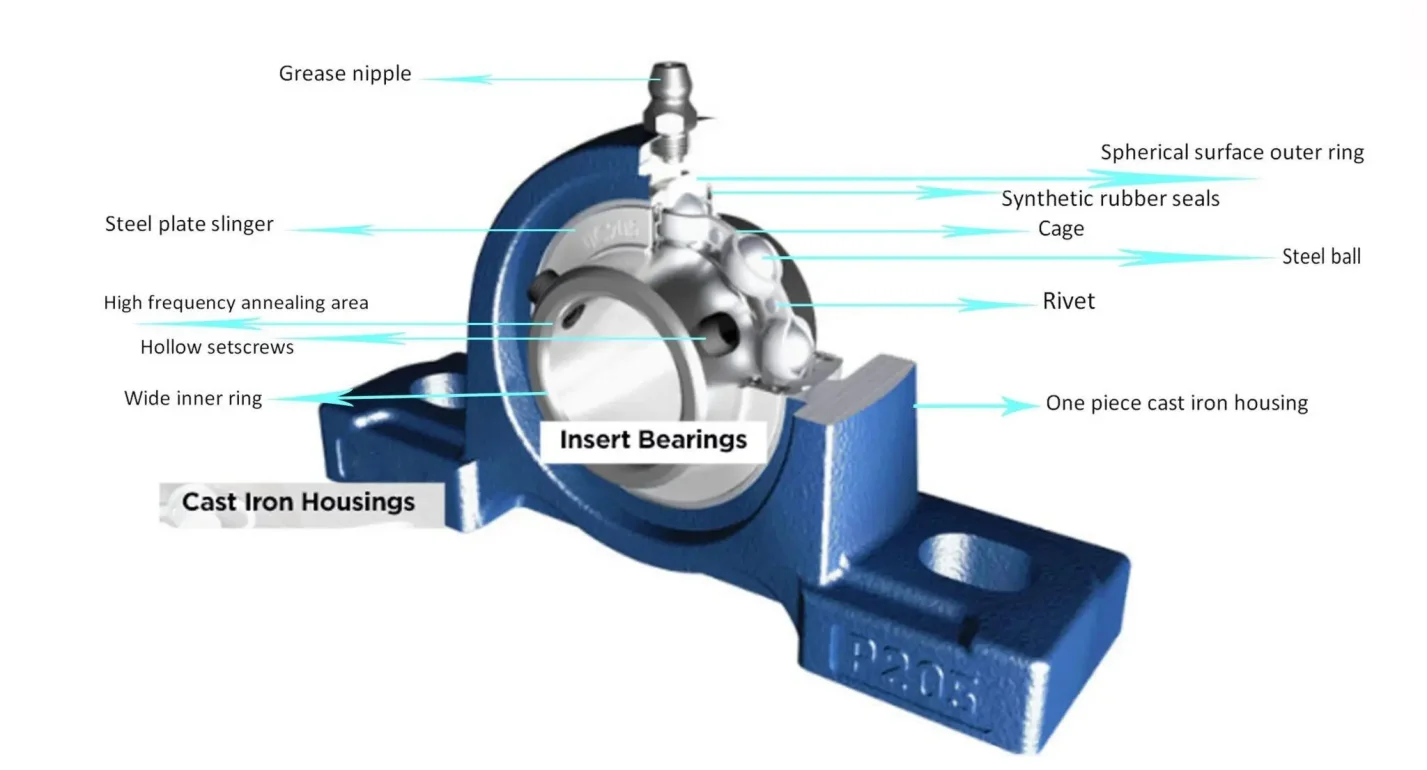 Diagram of a pillow block bearing showing the cast housing, self-aligning insert bearing, rolling elements, and shaft