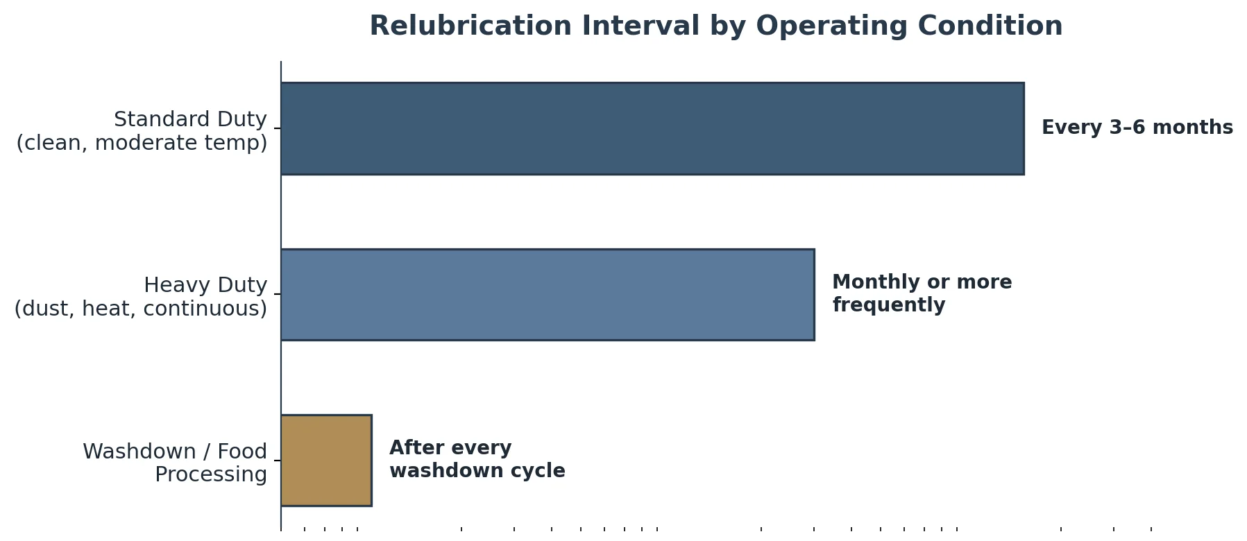 Chart comparing relubrication intervals for standard, heavy-duty, and washdown pillow block bearing applications