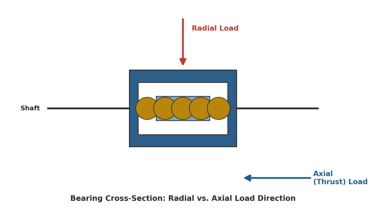radial and axial load direction diagram for bearing selection guide
