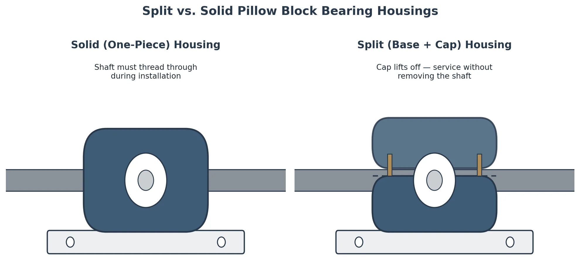 Comparison diagram of a split (base and cap) pillow block housing versus a solid one-piece housing