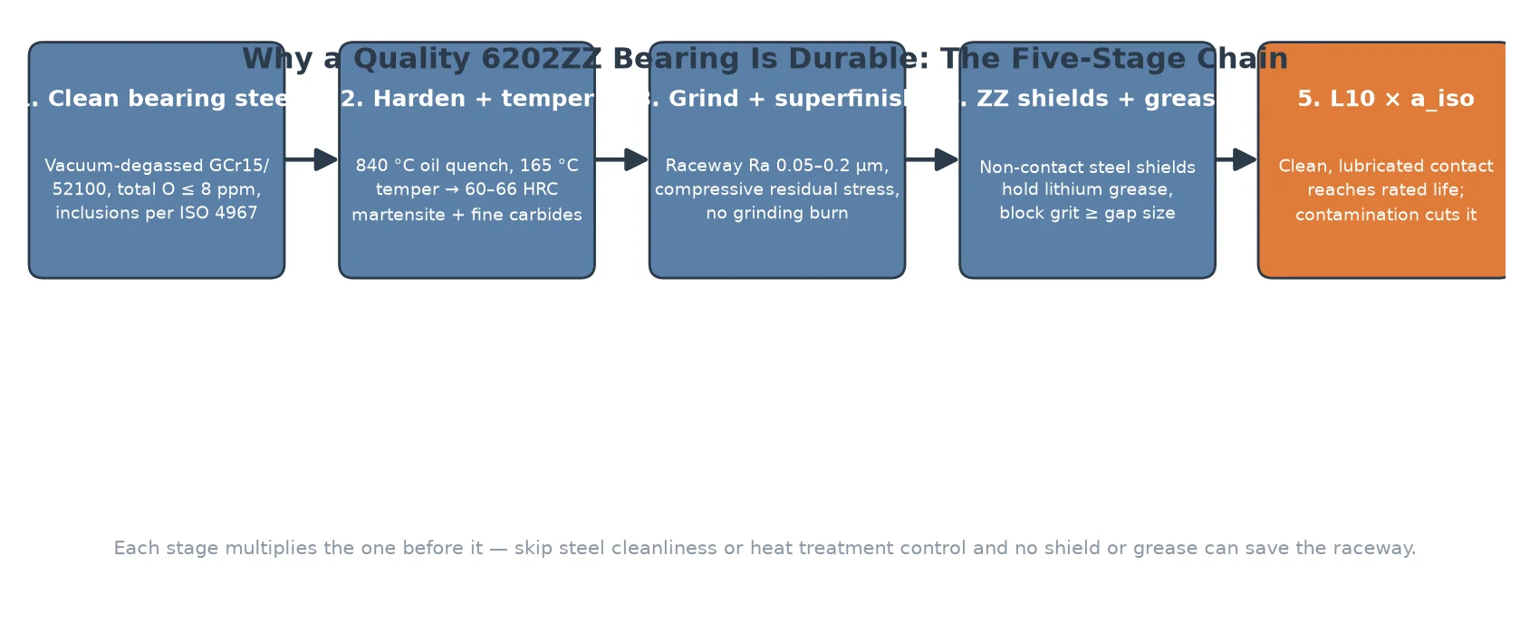 52100 bearing steel durability chain from steel cleanliness and heat treatment to ZZ shields and bearing life
