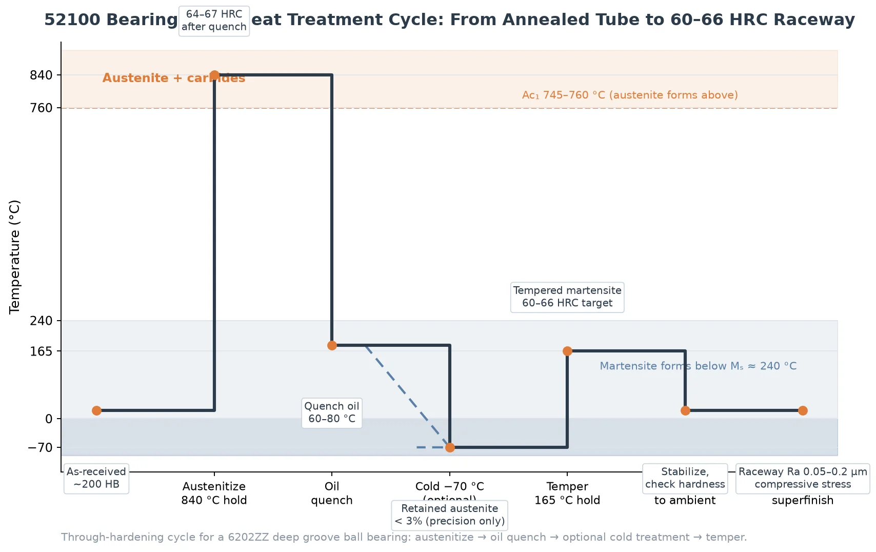 52100 bearing steel heat treatment temperature profile chart showing austenitizing, oil quenching and tempering steps