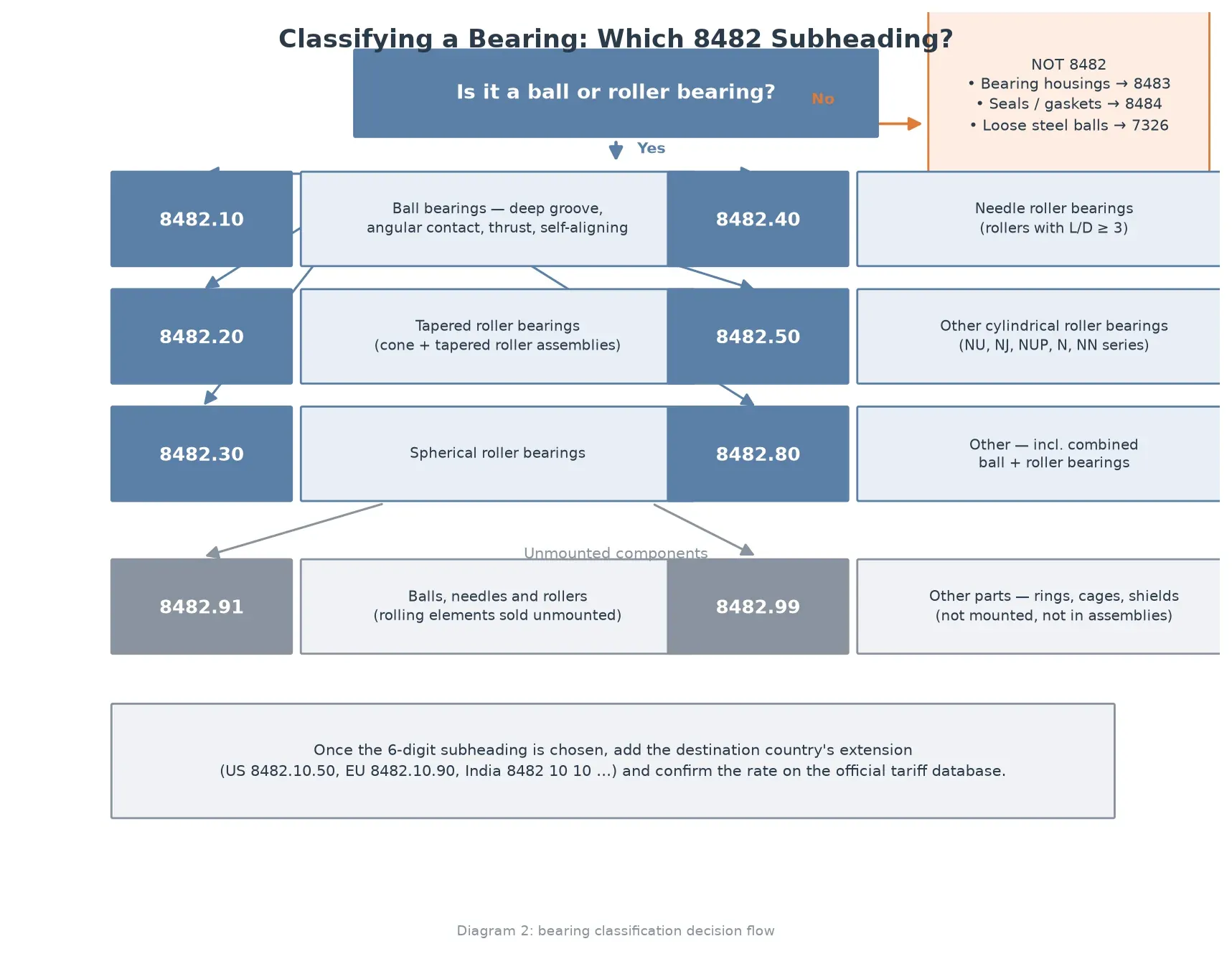 ball bearing hs code classification flow diagram mapping bearing types to HS 8482 subheadings from ball bearings to roller bearings and parts