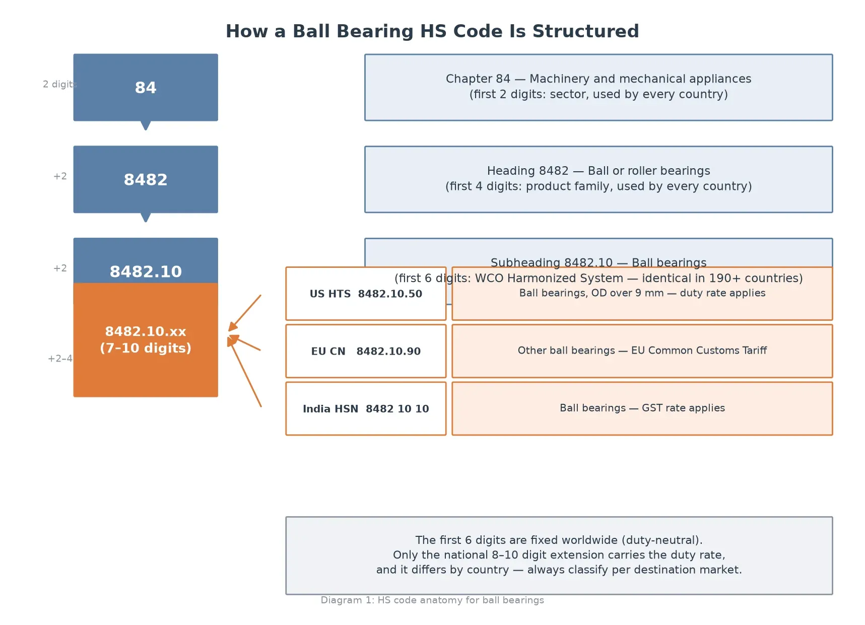 ball bearing hs code structure diagram showing the 6-digit HS chapter, heading 8482, subheading and national tariff extension digits