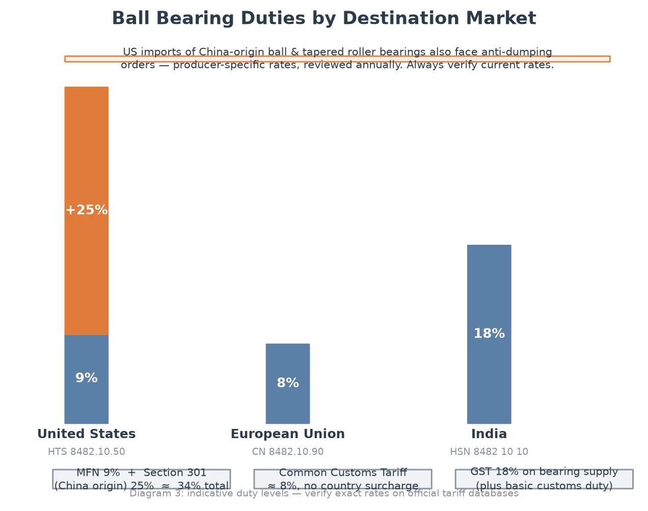 ball bearing hs code tariff comparison chart showing duty rates for the United States, European Union and India