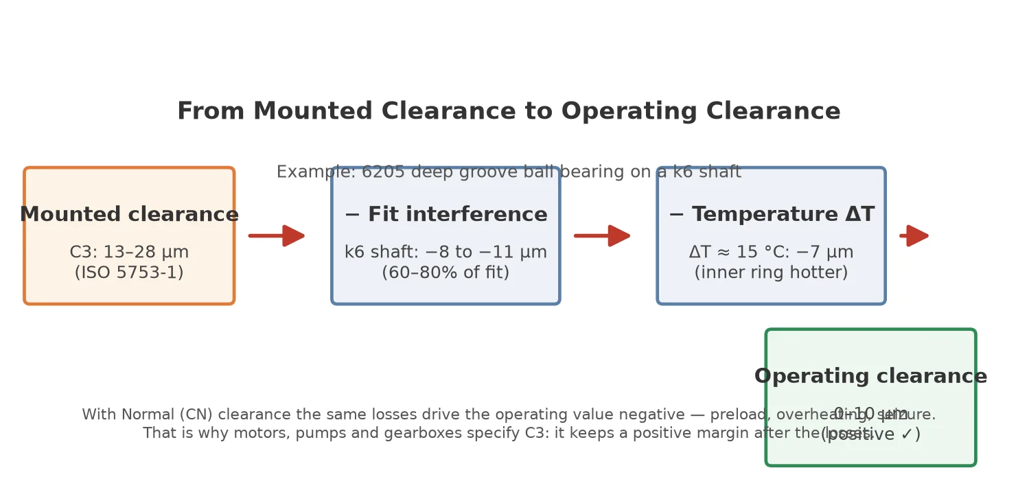 Bearing clearance consumption diagram showing interference fit and temperature differential losses reducing operating clearance