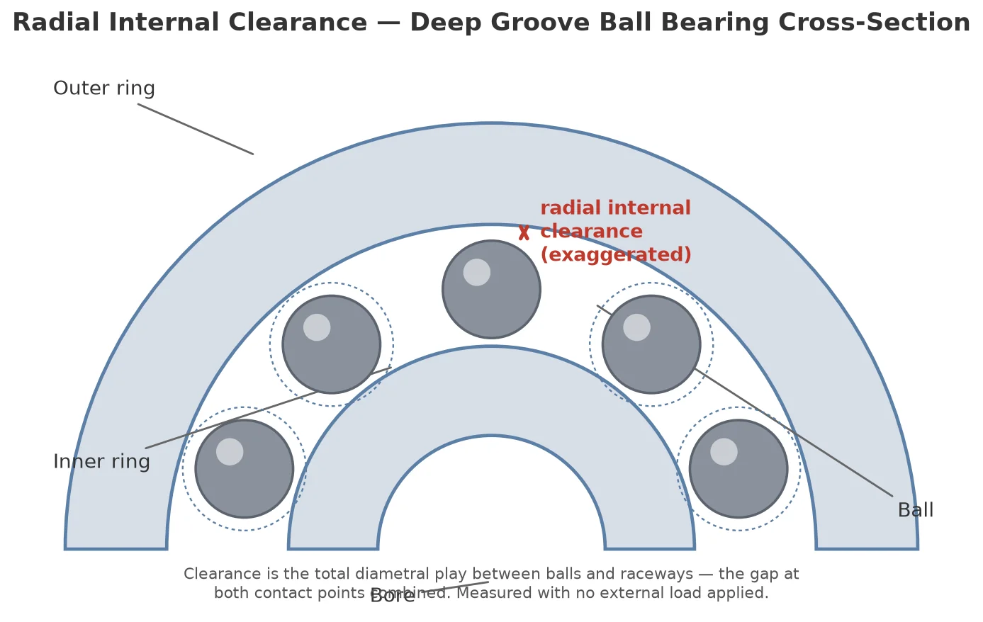 Bearing clearance cross-section diagram showing radial internal clearance between balls and raceways in a deep groove ball bearing