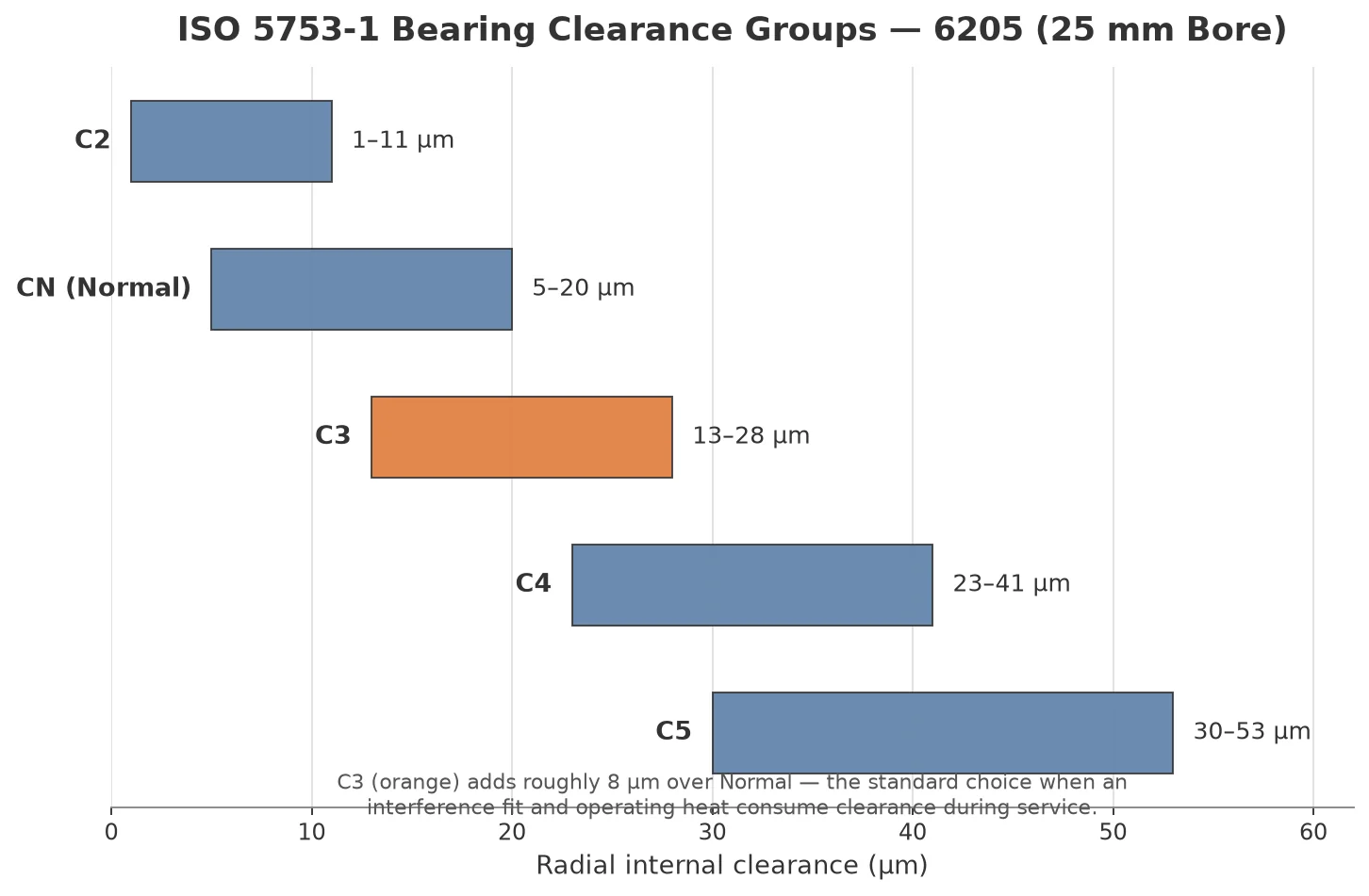 Bearing clearance chart comparing C2, CN, C3, C4 and C5 radial internal clearance ranges for a 6205 bearing