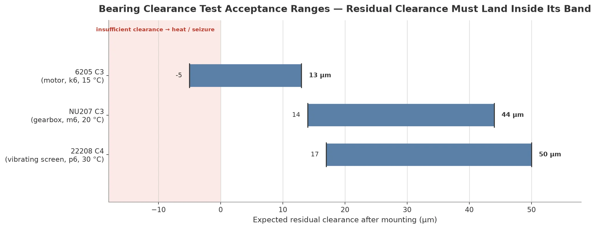 Bearing clearance test acceptance ranges for 6205 C3, NU207 C3 and 22208 C4 bearings showing expected residual clearance after mounting