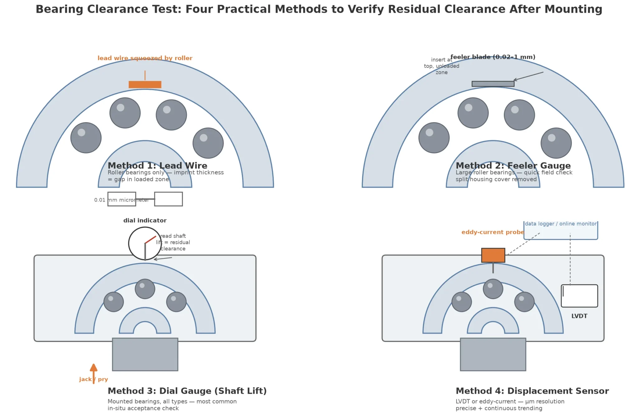 Bearing clearance test methods: lead wire, feeler gauge, dial gauge shaft lift and displacement sensor setups for measuring residual clearance after mounting