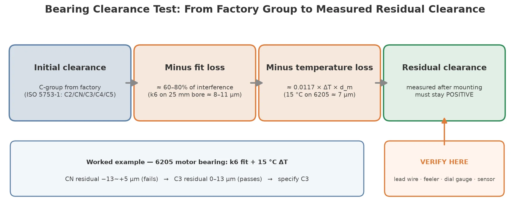 Bearing clearance test calculation: residual clearance equals initial clearance minus interference fit loss and temperature differential loss