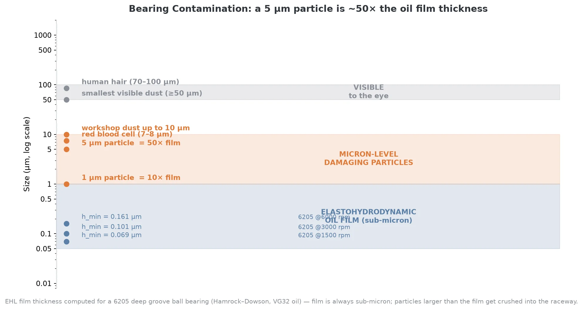 bearing contamination scale chart comparing sub-micron oil film thickness with micron-level particle sizes
