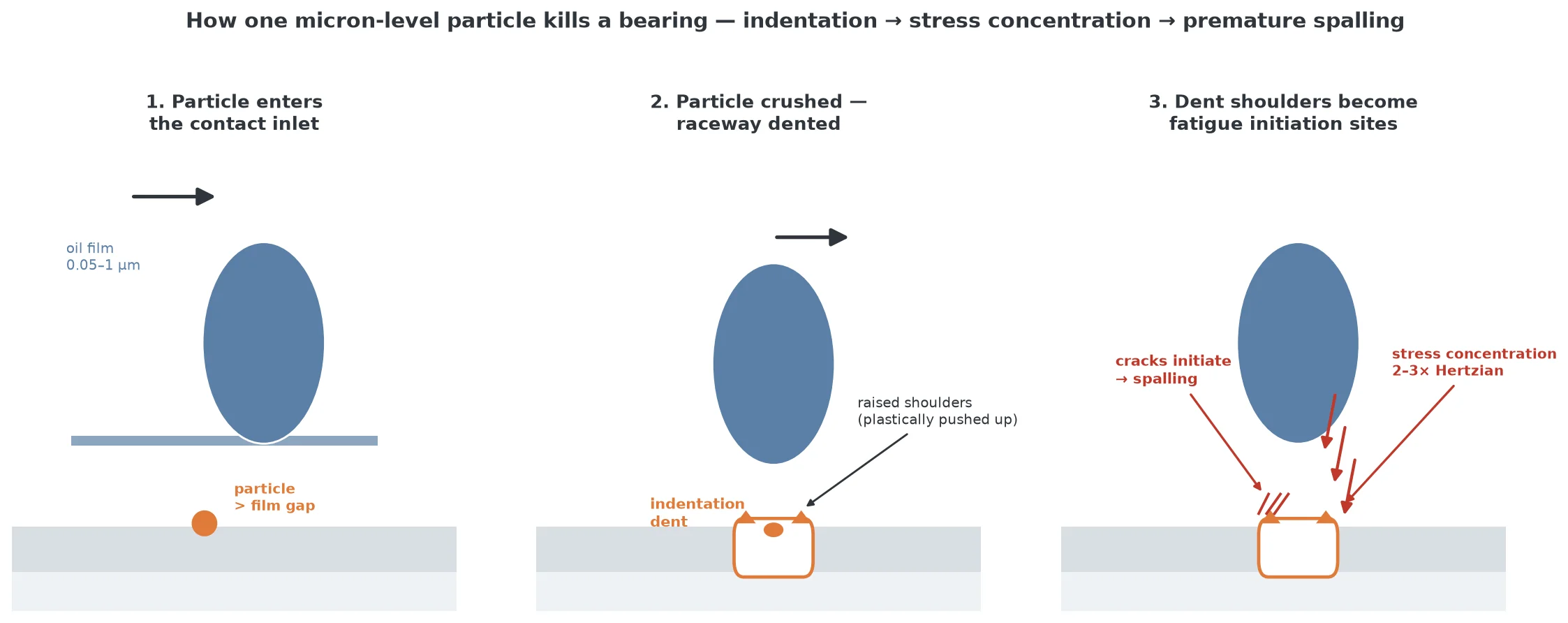 bearing contamination damage mechanism diagram from particle indentation to raceway spalling