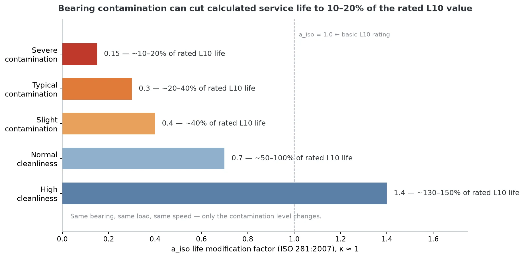bearing contamination life reduction chart comparing ISO 281 a_iso factors under different contamination levels