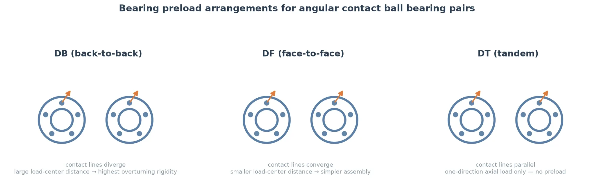 Bearing preload arrangements diagram showing DB back-to-back, DF face-to-face and DT tandem mounting of angular contact ball bearing pairs