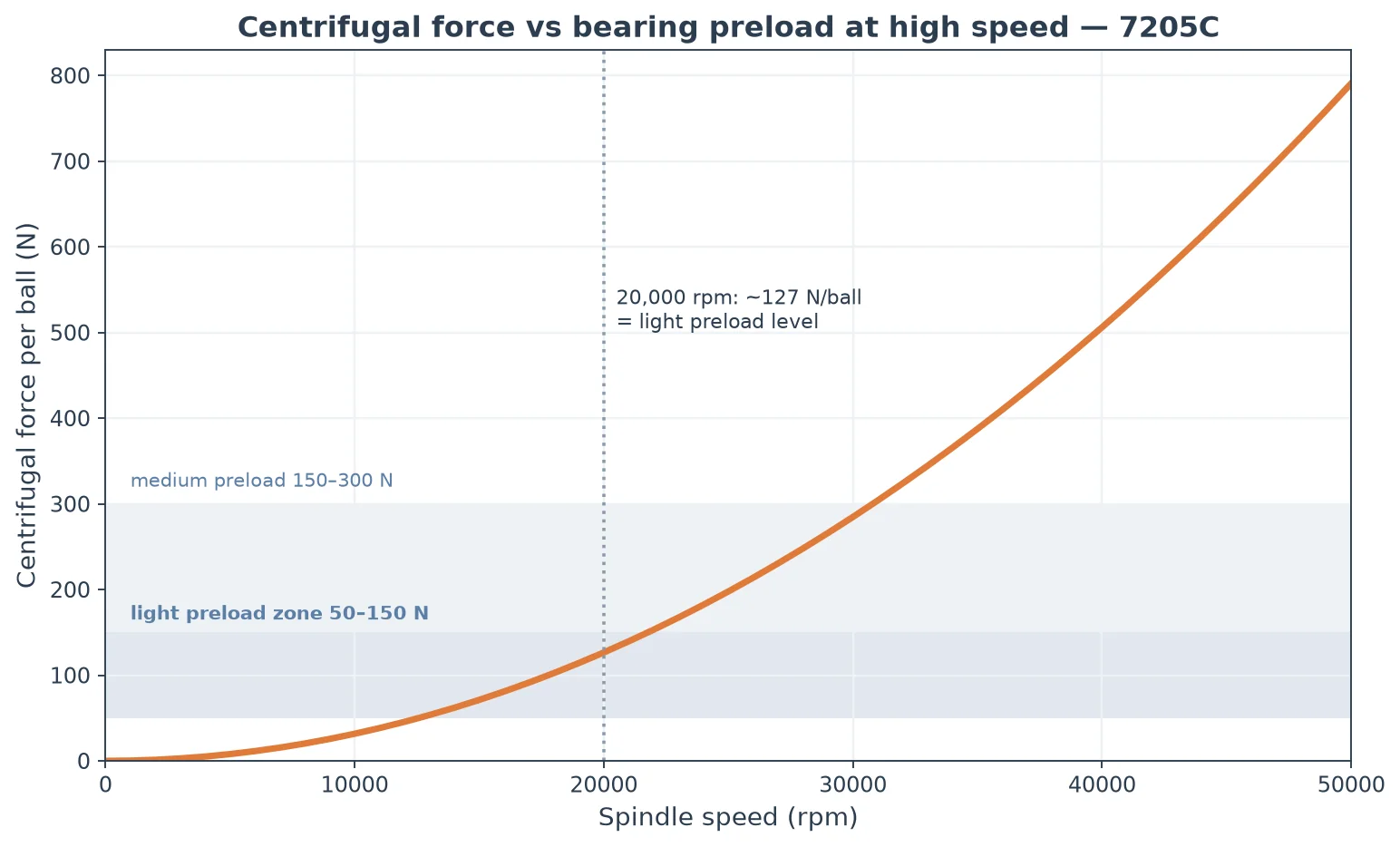 Bearing preload centrifugal force chart showing ball centrifugal force rising with spindle speed compared against light and medium preload zones