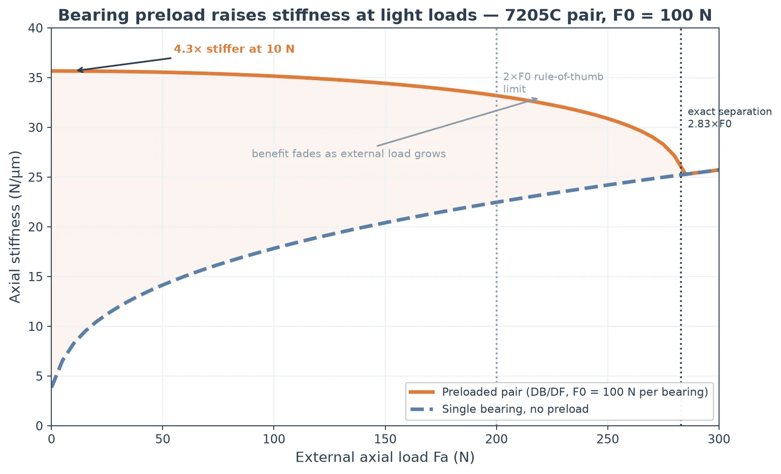 Bearing preload stiffness curve comparing axial stiffness of a preloaded angular contact pair versus a single bearing without preload at increasing external load