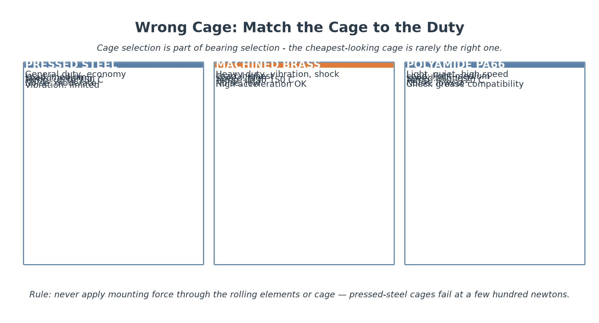 bearing selection cage types comparison chart pressed steel machined brass and polyamide cages with load speed and temperature ratings