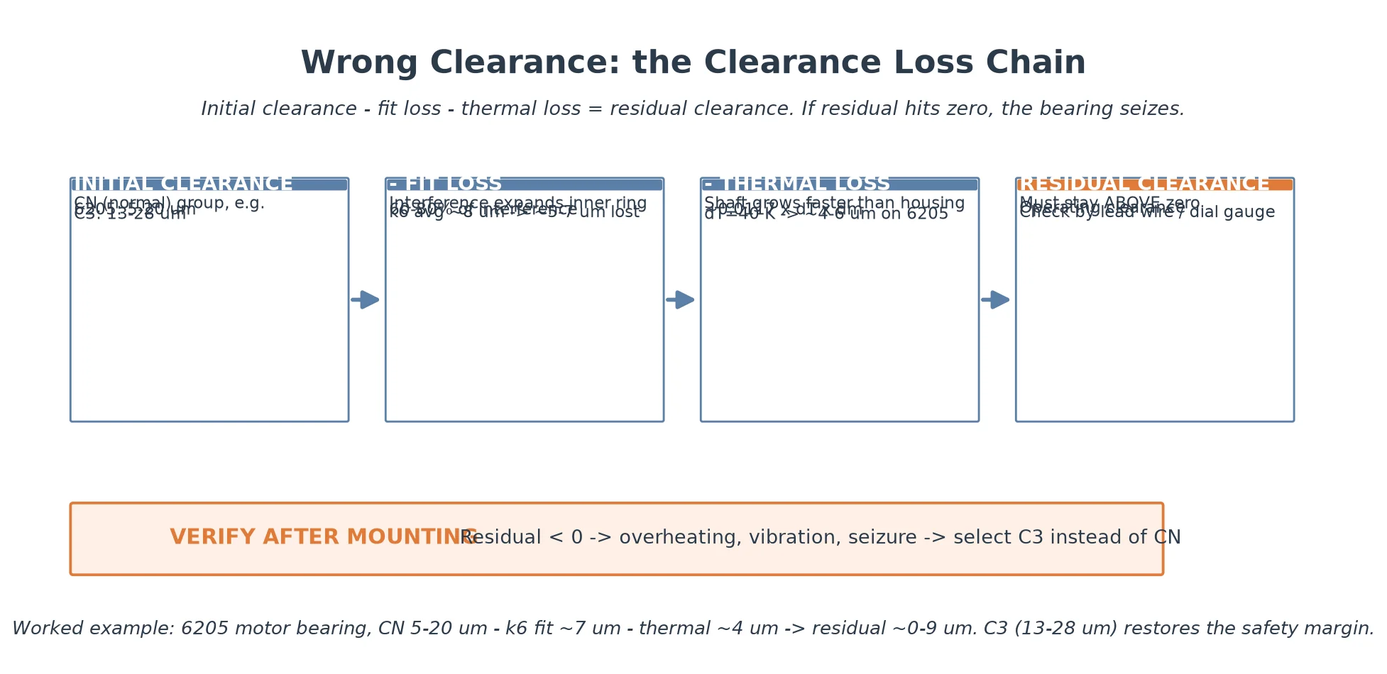 bearing selection clearance loss chain diagram showing initial clearance minus fit loss minus thermal loss equals residual clearance