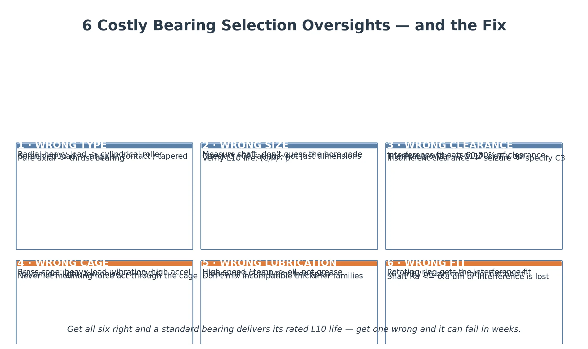 6 costly bearing selection mistakes overview chart with corrections for type size clearance cage lubrication and fit