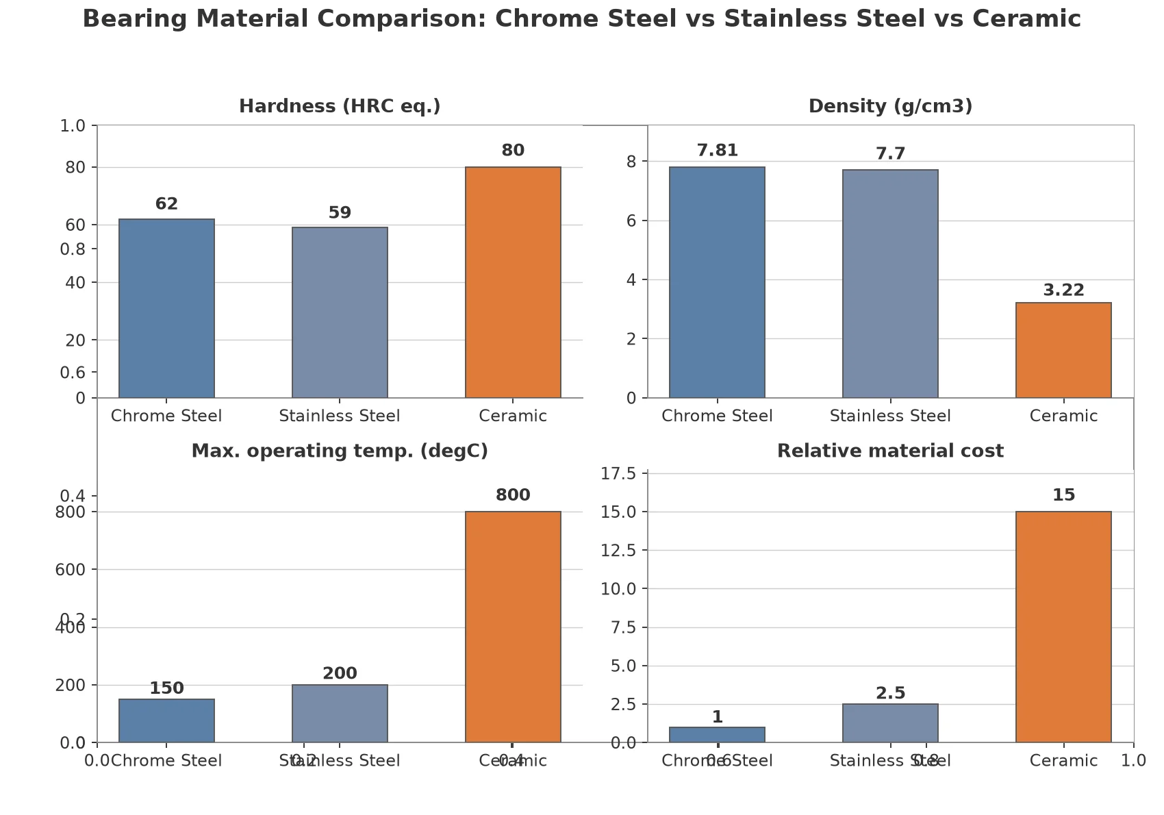 Ceramic vs steel bearing material comparison chart showing hardness, density, maximum operating temperature and relative cost of chrome steel 52100, stainless steel 440C and ceramic Si3N4