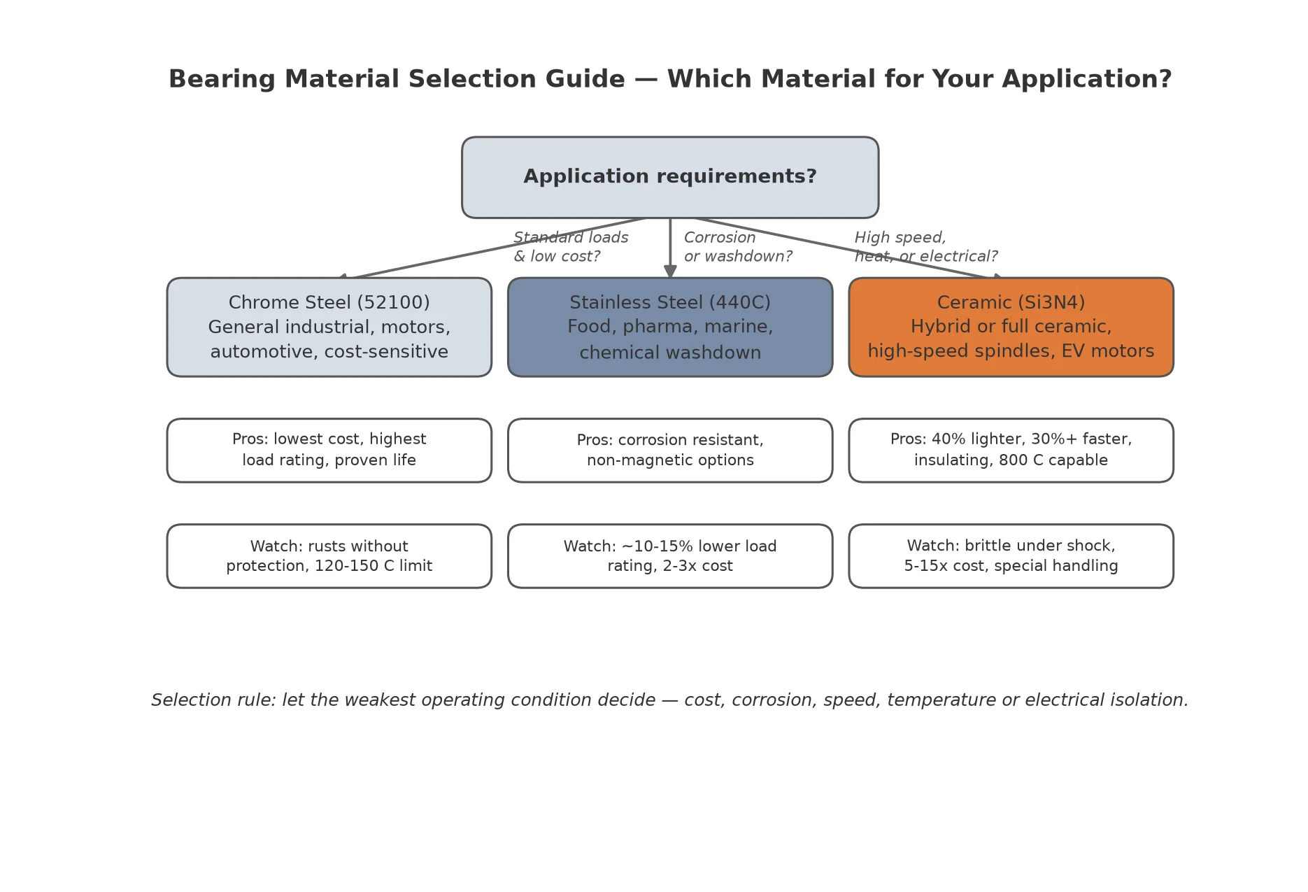 Ceramic vs steel bearing material selection guide flow chart for choosing chrome steel, stainless steel or ceramic bearings by application