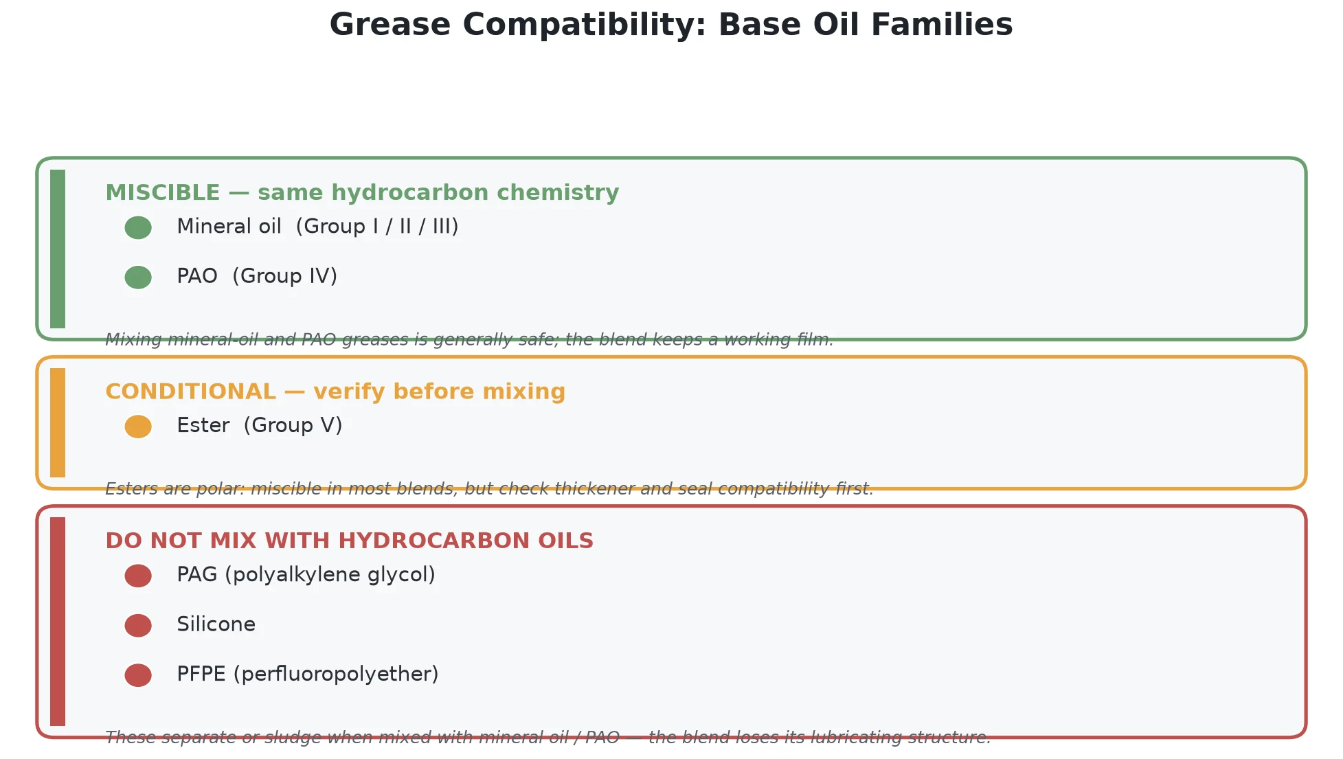 grease compatibility base oil families diagram showing miscible mineral oil and PAO, conditional ester, and incompatible PAG silicone and PFPE greases