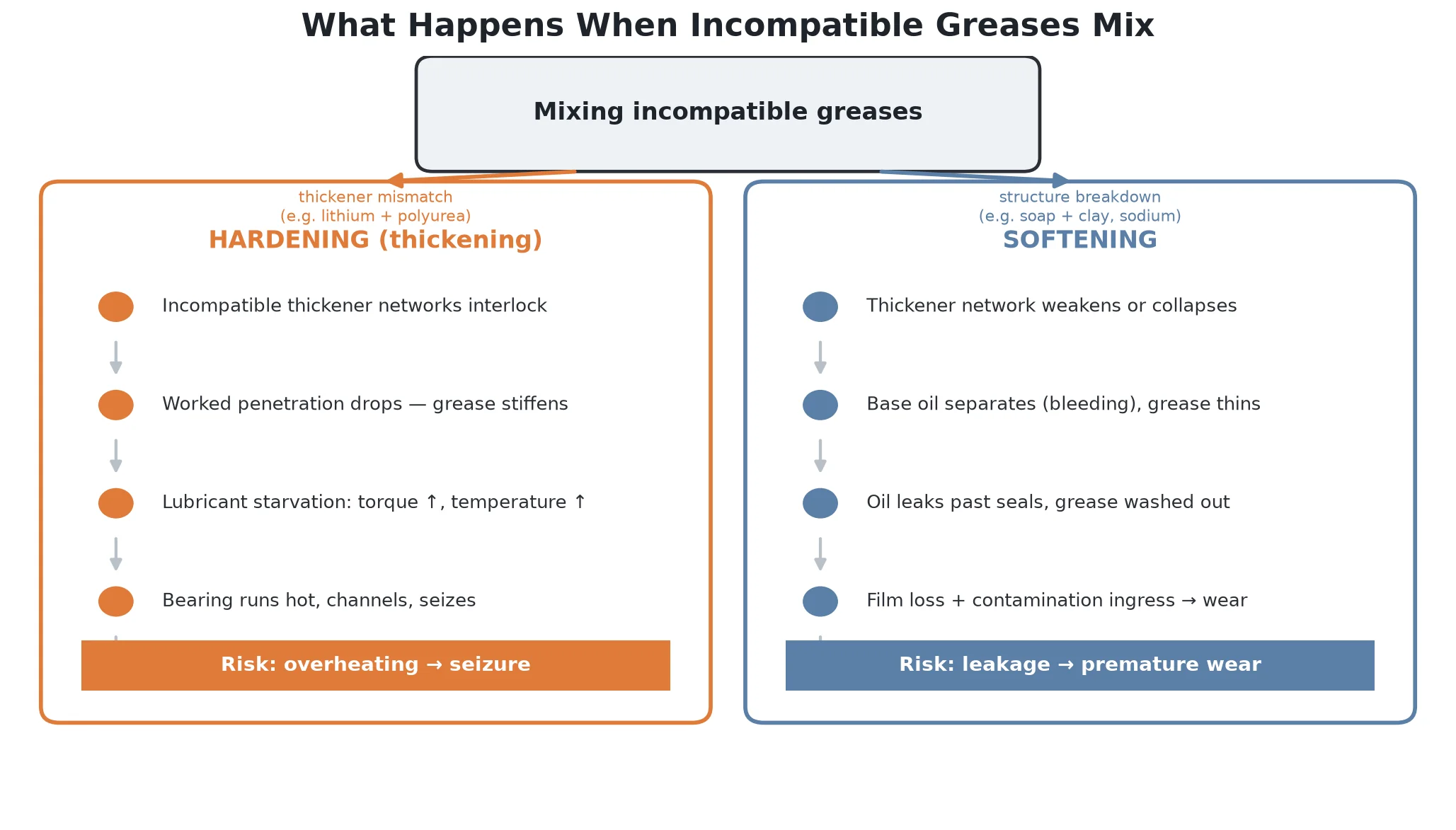 grease compatibility effects flow diagram showing how incompatible grease mixing causes hardening thickening or softening oil separation in bearings
