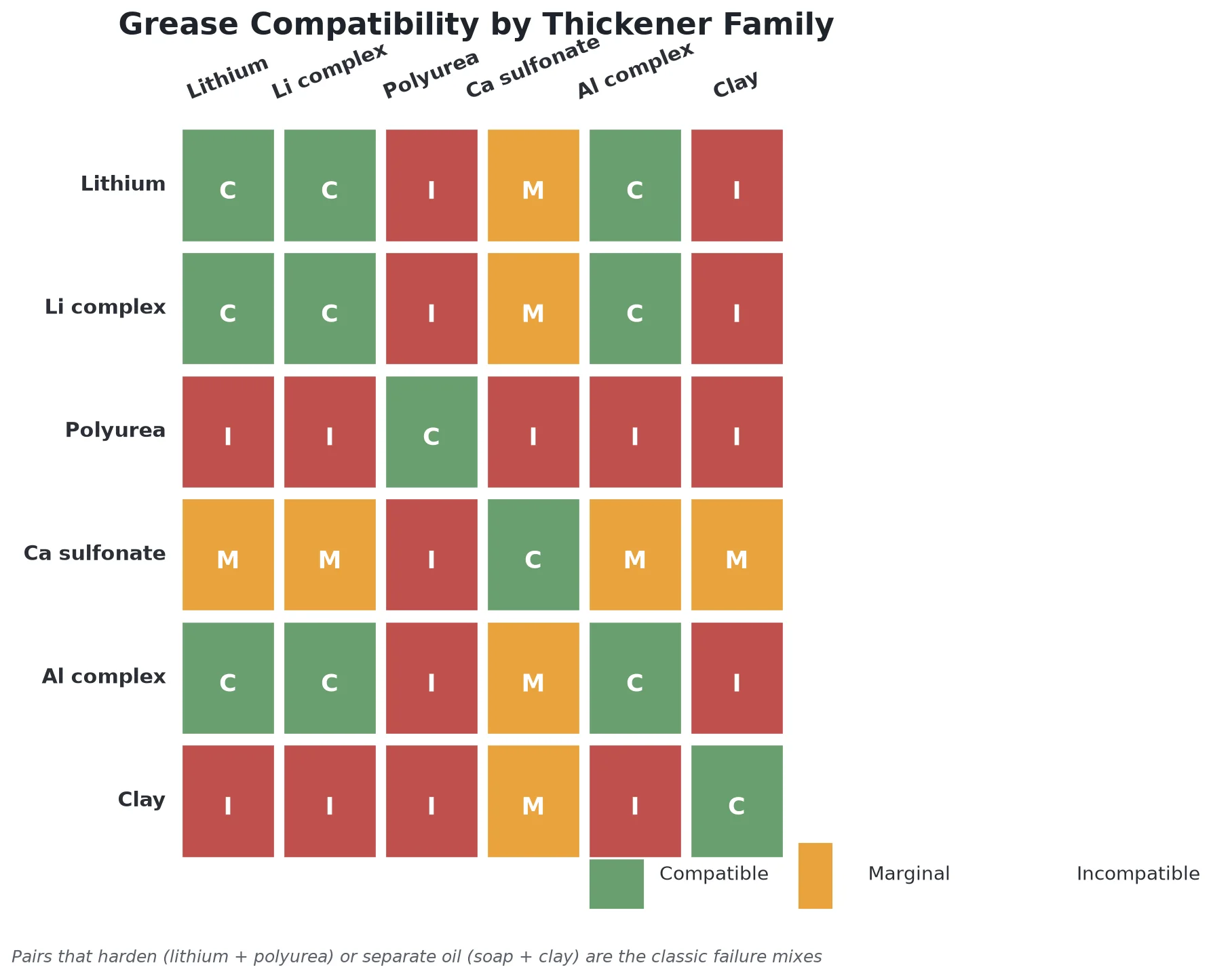 grease compatibility thickener matrix chart showing compatible marginal and incompatible thickener pairs including lithium lithium complex polyurea calcium sulfonate aluminum complex and clay
