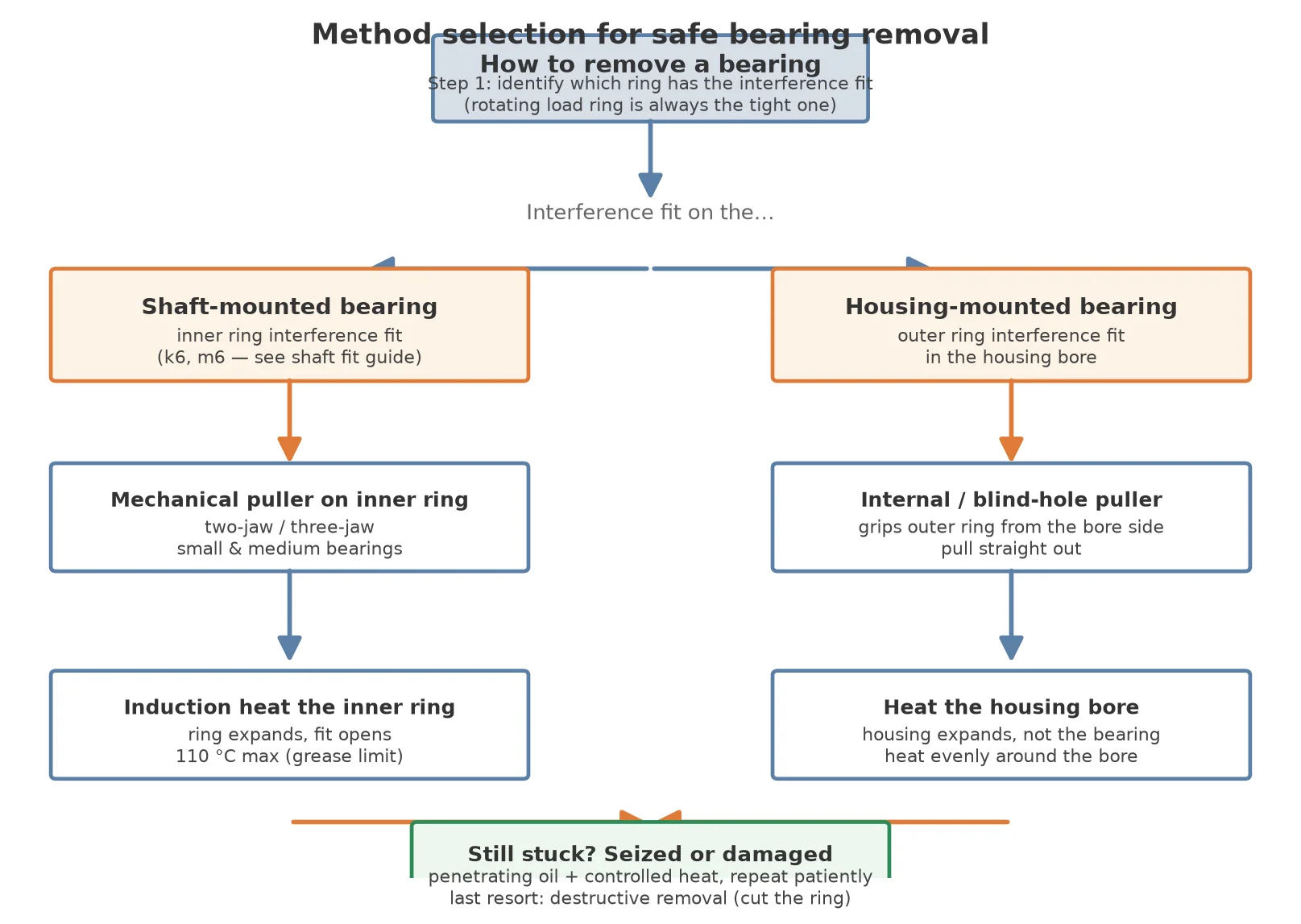 How to remove a bearing method selection flow chart for shaft-mounted and housing-mounted bearings with heat and puller options