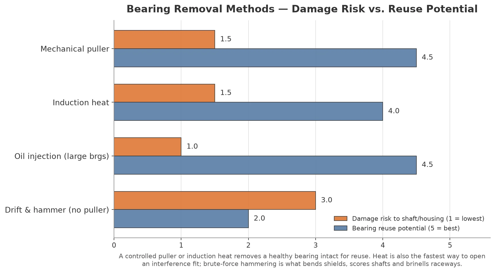 How to remove a bearing methods comparison chart showing damage risk and reuse potential by removal method