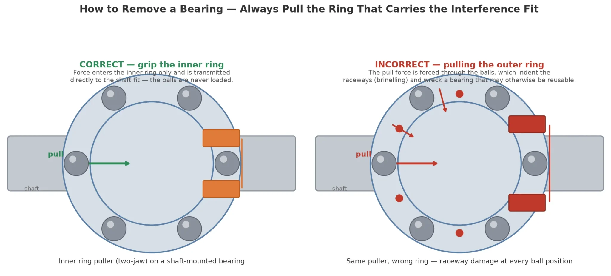 How to remove a bearing puller force diagram showing correct inner ring pull versus incorrect outer ring pull that damages balls