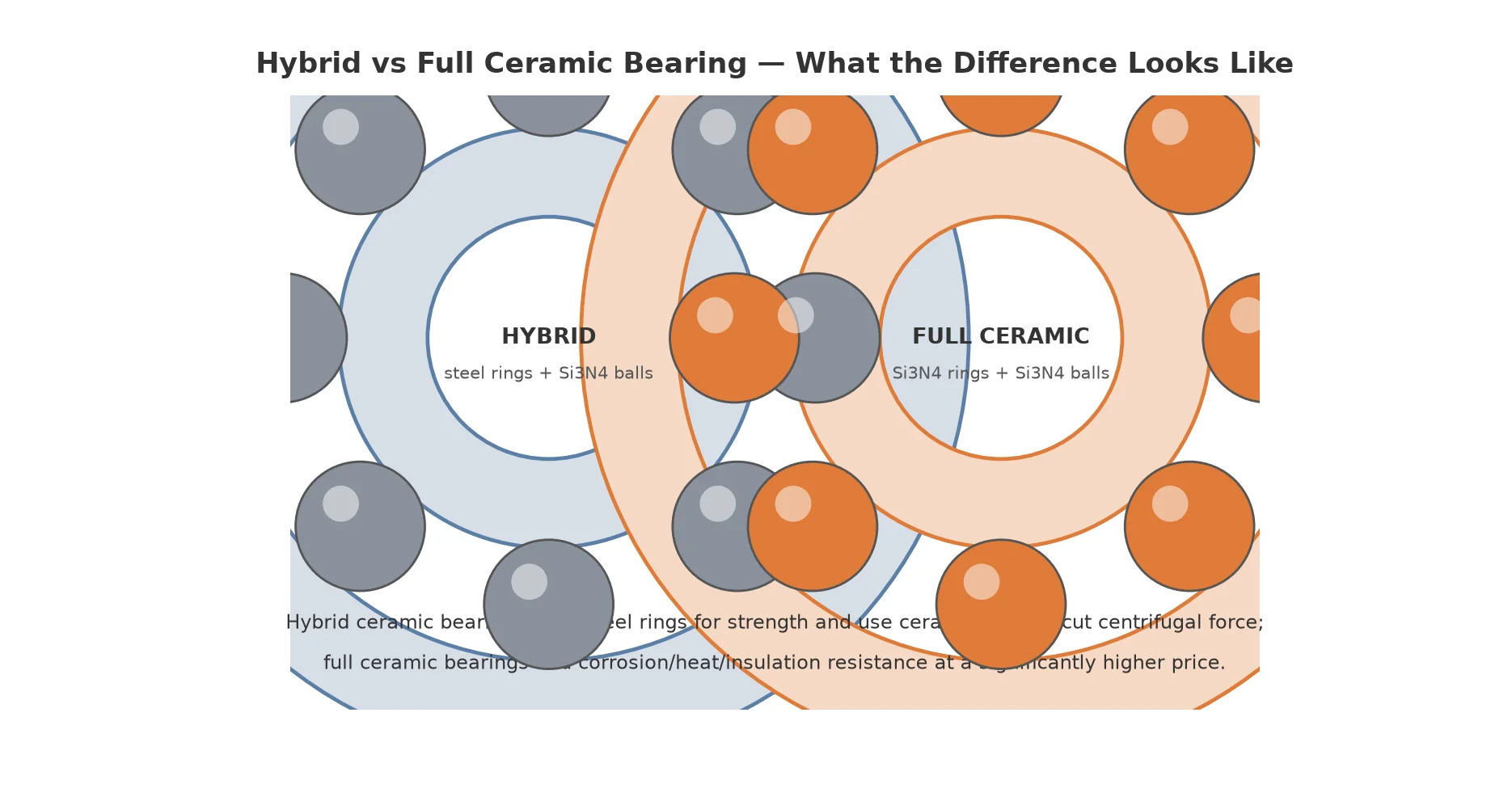 Hybrid ceramic bearing vs full ceramic bearing cross-section diagram showing steel rings with ceramic balls versus all-ceramic construction