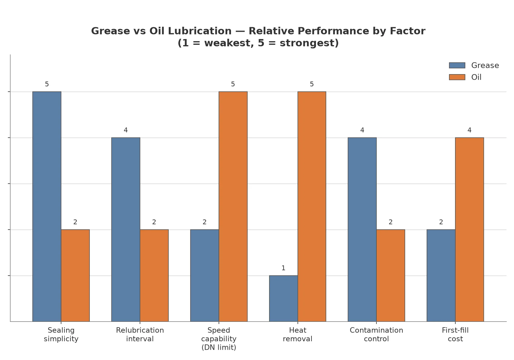 Oil vs grease lubrication performance comparison chart showing sealing simplicity, relubrication interval, speed capability, heat removal and contamination control