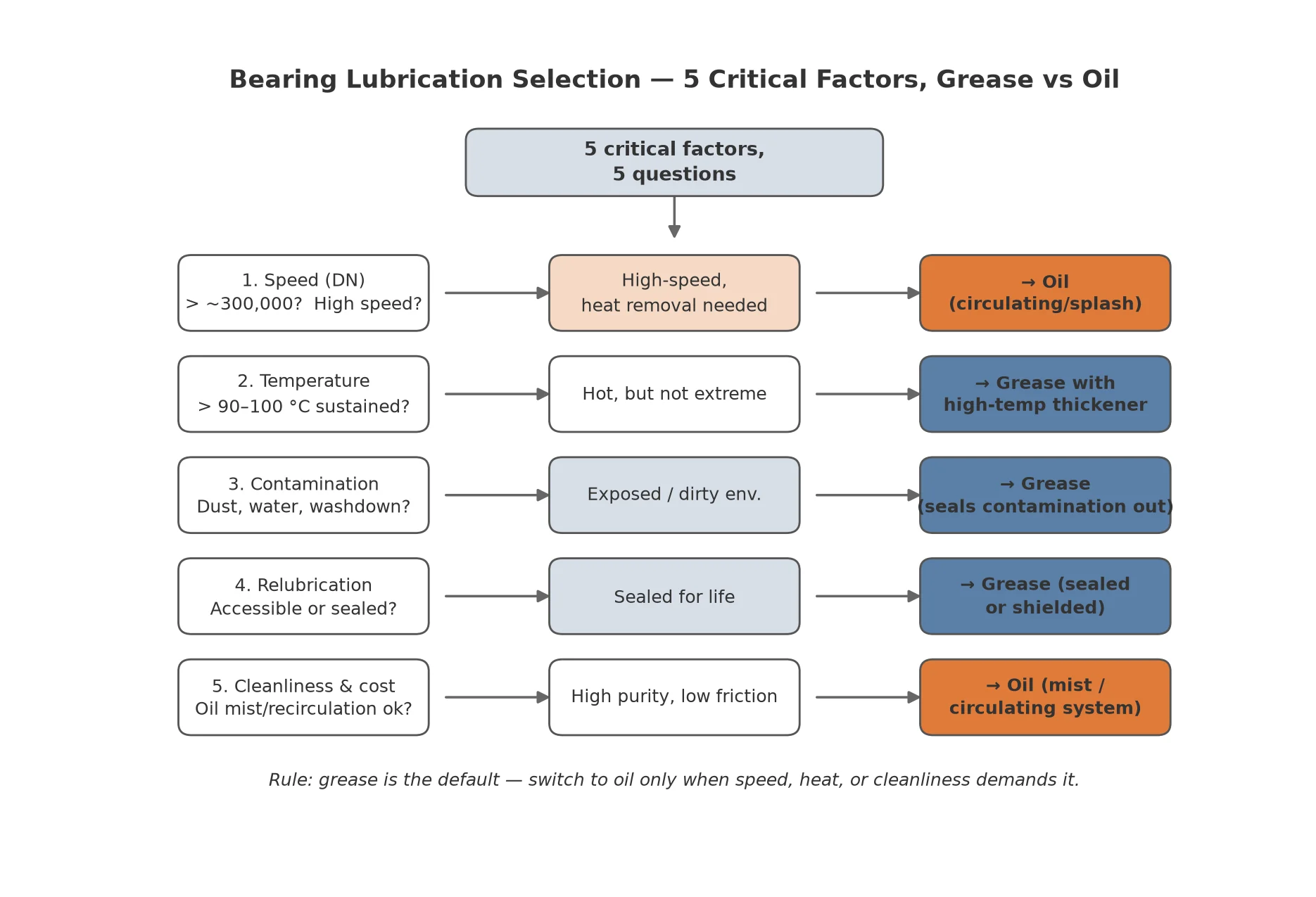 Oil vs grease lubrication selection guide flow chart covering the five critical factors speed temperature contamination relubrication access and cleanliness