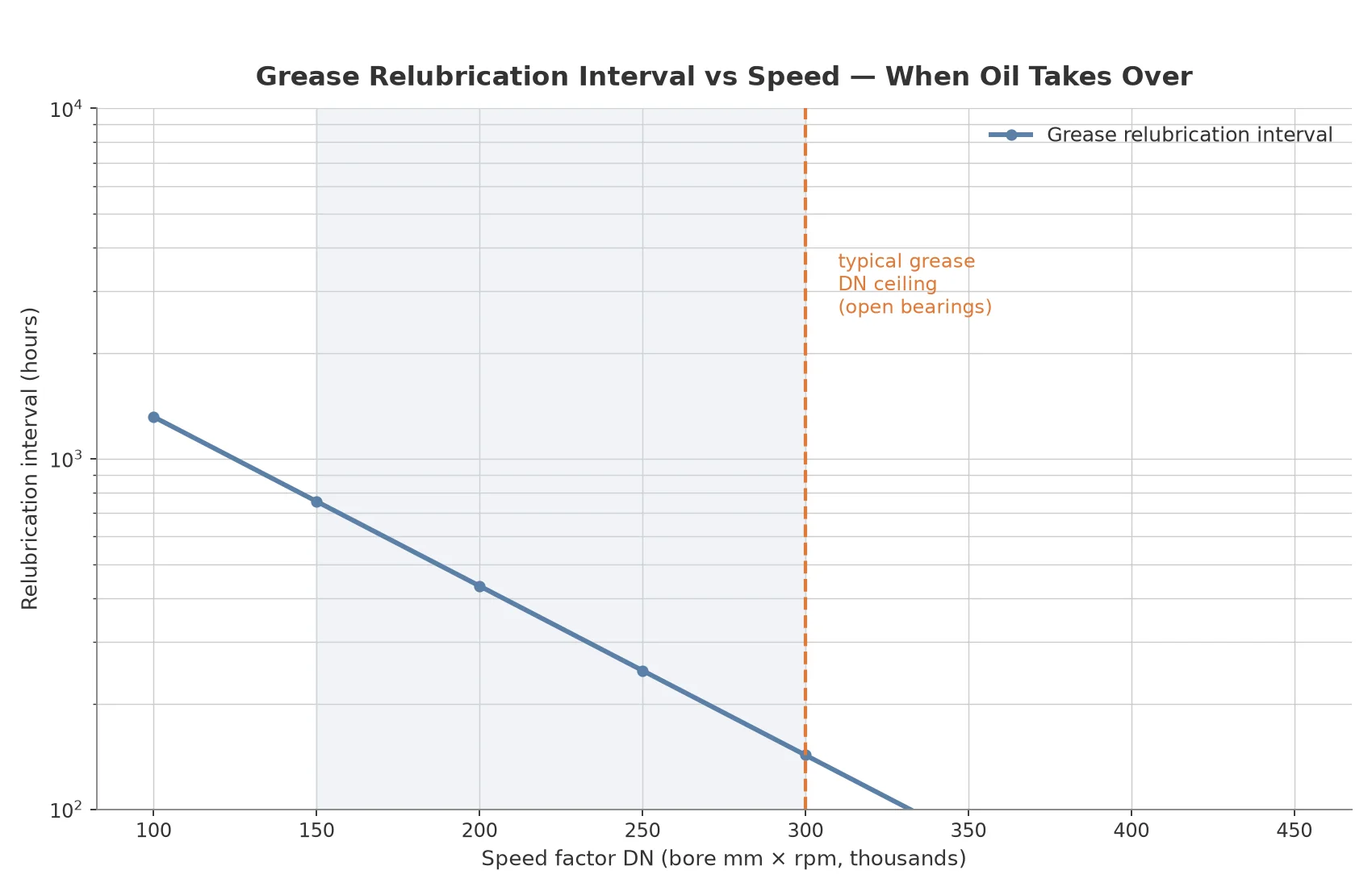 Oil vs grease lubrication chart showing grease relubrication interval declining with speed factor DN and the point where oil lubrication takes over