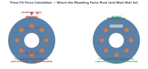 Press fit force calculation — mounting force must act on the inner ring face, never through the rolling elements or cage