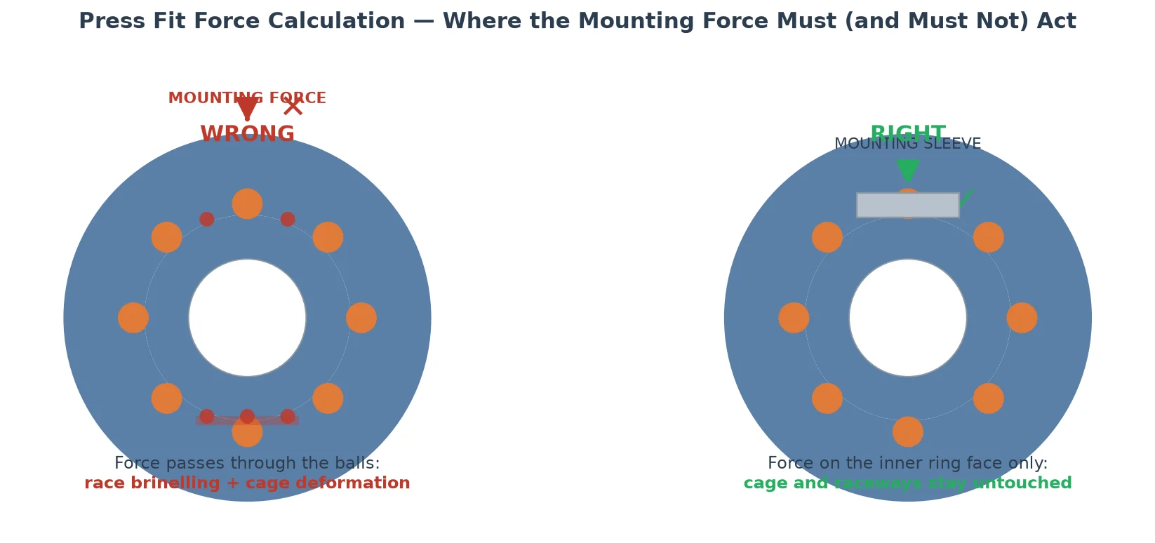 Press fit force calculation — mounting force must act on the inner ring face, never through the rolling elements or cage