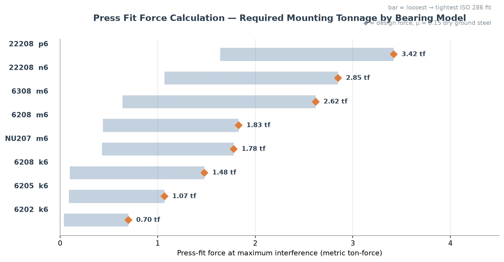 Press fit force calculation — required mounting tonnage by bearing model and shaft fit, from 6202 k6 to 22208 p6
