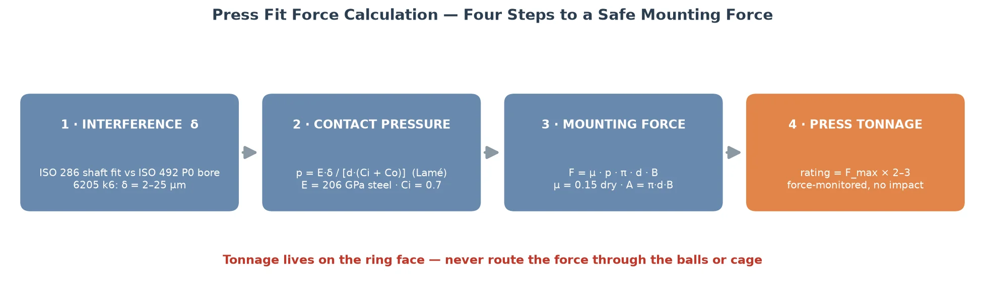 Press fit force calculation — four-step workflow from interference to contact pressure to mounting force to press tonnage