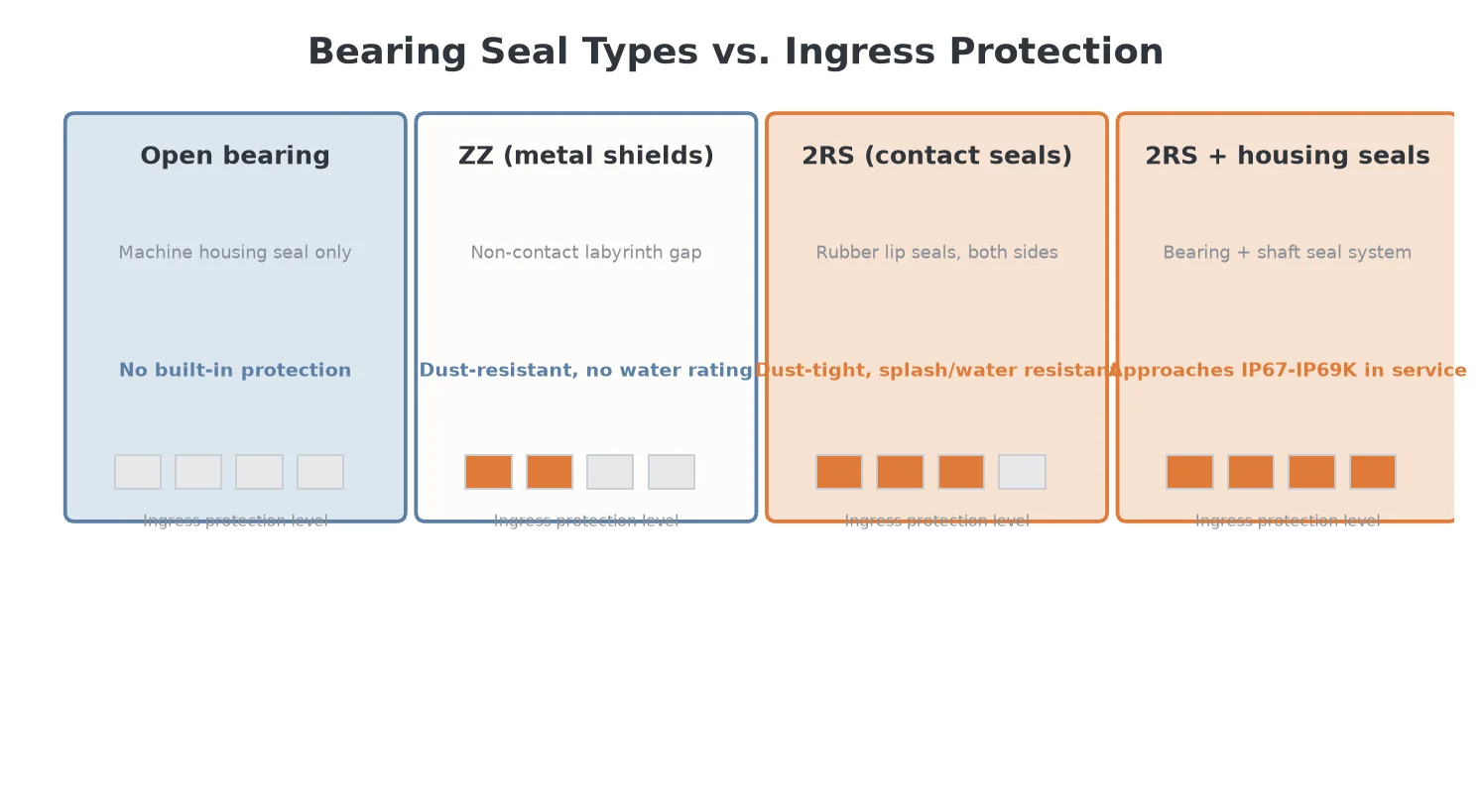 seal testing comparison diagram of bearing seal types open ZZ and 2RS ingress protection
