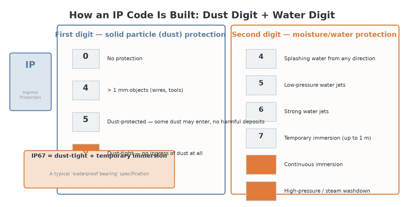 seal testing IP code structure diagram showing dust protection and water protection digits