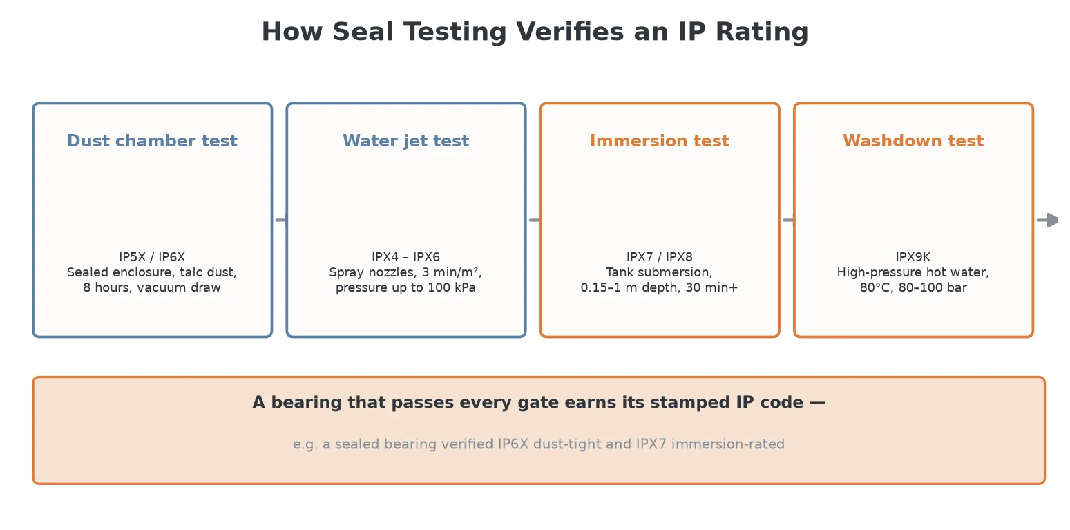 seal testing methods flow diagram from dust chamber water jet immersion to IP69K washdown