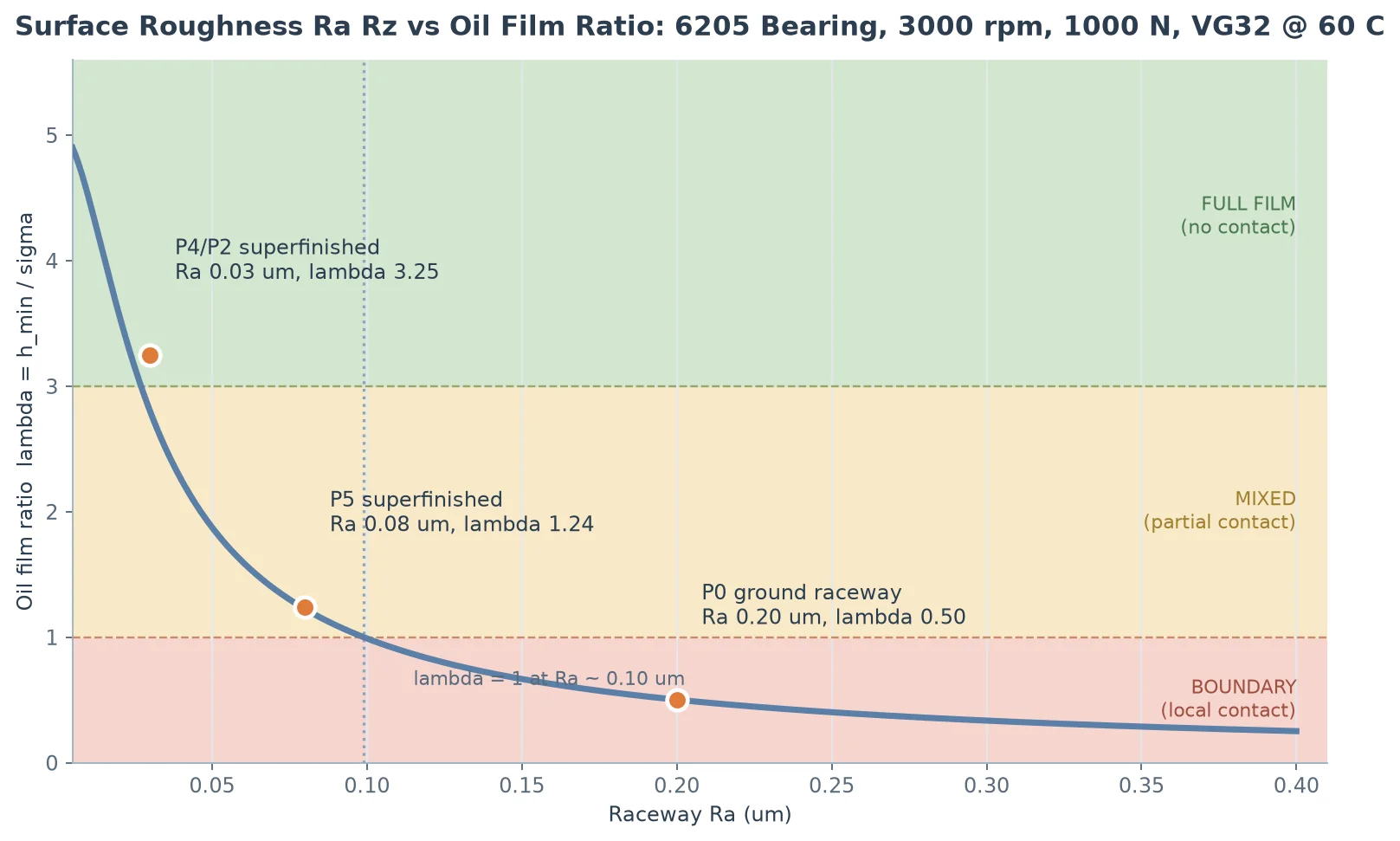 Surface roughness Ra Rz lambda chart showing lubrication regimes for a 6205 bearing raceway